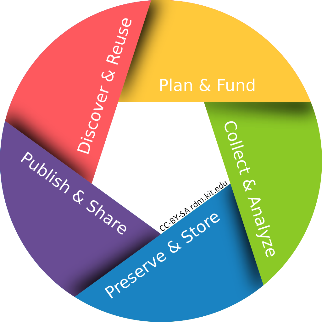 Research Data Life Cycle